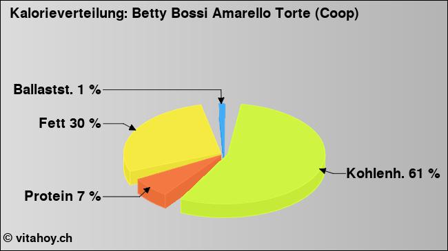 Kalorienverteilung: Betty Bossi Amarello Torte (Coop) (Grafik, Nährwerte)