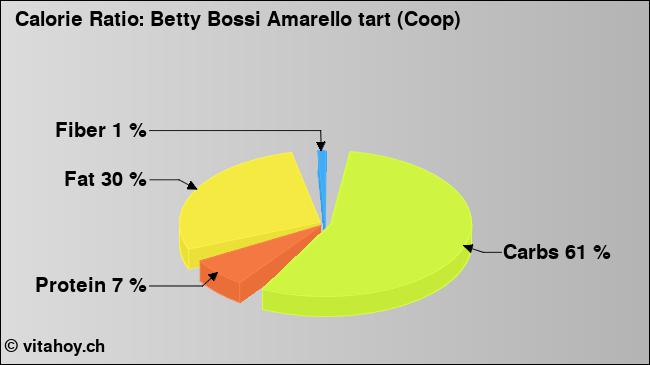 Calorie ratio: Betty Bossi Amarello tart (Coop) (chart, nutrition data)