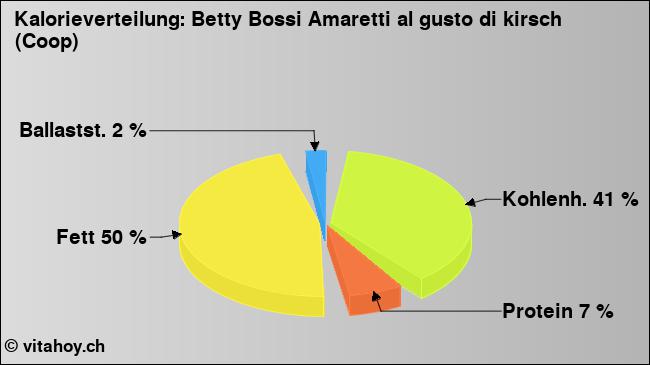 Kalorienverteilung: Betty Bossi Amaretti al gusto di kirsch (Coop) (Grafik, Nährwerte)