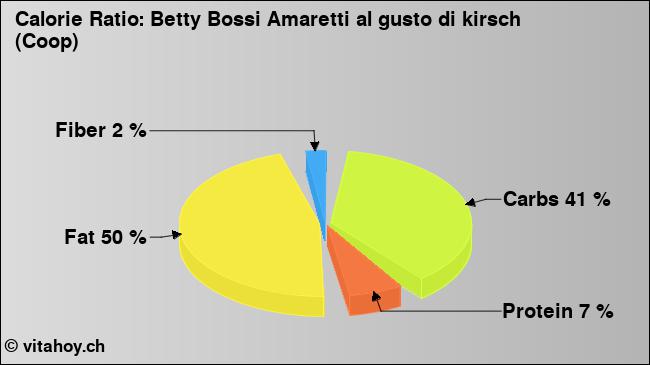 Calorie ratio: Betty Bossi Amaretti al gusto di kirsch (Coop) (chart, nutrition data)