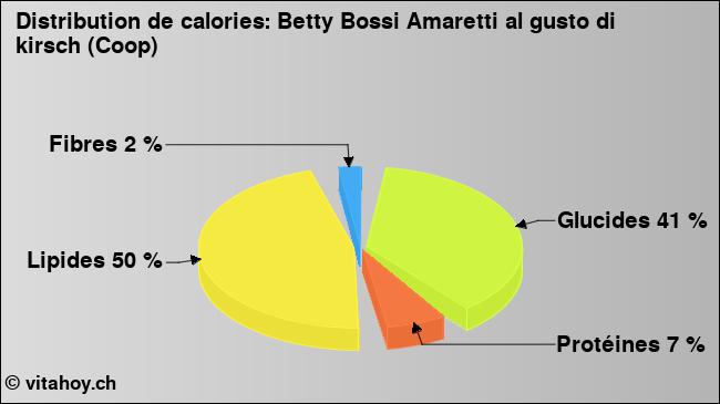 Calories: Betty Bossi Amaretti al gusto di kirsch (Coop) (diagramme, valeurs nutritives)