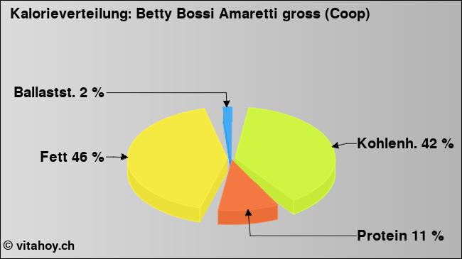 Kalorienverteilung: Betty Bossi Amaretti gross (Coop) (Grafik, Nährwerte)