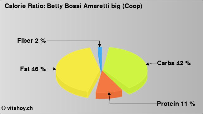 Calorie ratio: Betty Bossi Amaretti big (Coop) (chart, nutrition data)