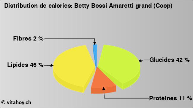 Calories: Betty Bossi Amaretti grand (Coop) (diagramme, valeurs nutritives)