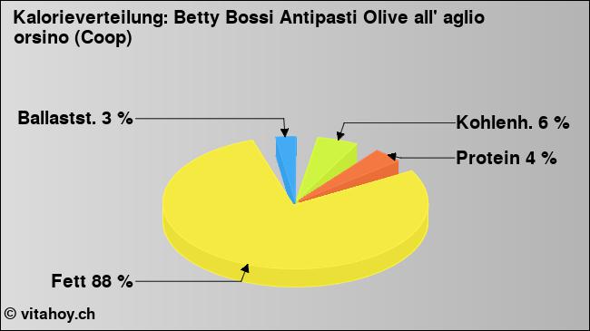 Kalorienverteilung: Betty Bossi Antipasti Olive all' aglio orsino (Coop) (Grafik, Nährwerte)