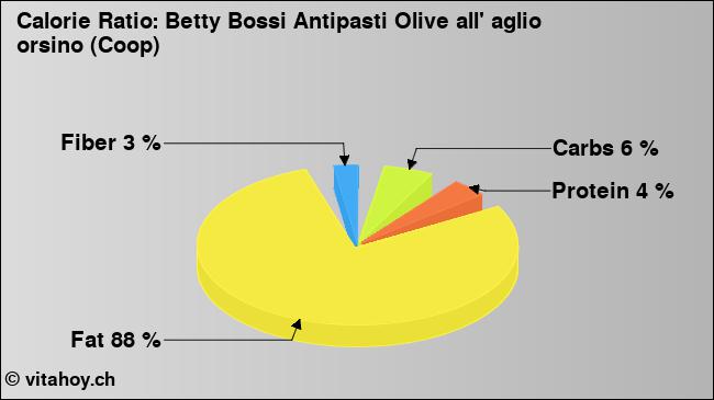 Calorie ratio: Betty Bossi Antipasti Olive all' aglio orsino (Coop) (chart, nutrition data)