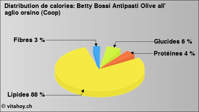 Calories: Betty Bossi Antipasti Olive all' aglio orsino (Coop) (diagramme, valeurs nutritives)