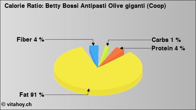 Calorie ratio: Betty Bossi Antipasti Olive giganti (Coop) (chart, nutrition data)