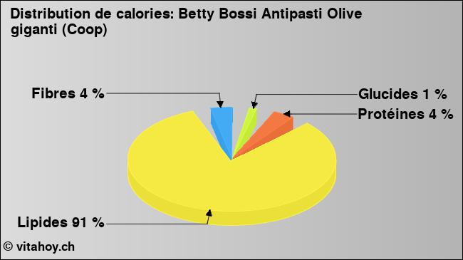 Calories: Betty Bossi Antipasti Olive giganti (Coop) (diagramme, valeurs nutritives)