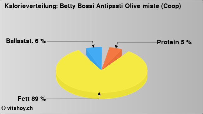 Kalorienverteilung: Betty Bossi Antipasti Olive miste (Coop) (Grafik, Nährwerte)