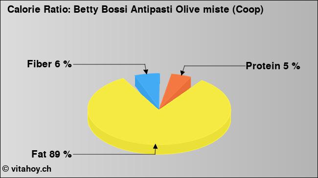 Calorie ratio: Betty Bossi Antipasti Olive miste (Coop) (chart, nutrition data)