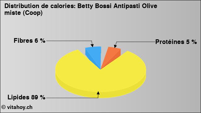 Calories: Betty Bossi Antipasti Olive miste (Coop) (diagramme, valeurs nutritives)