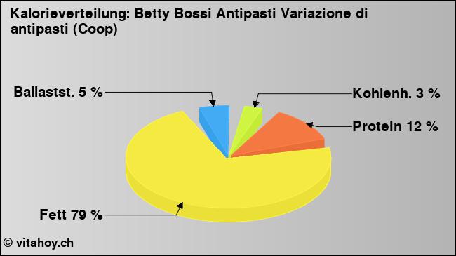 Kalorienverteilung: Betty Bossi Antipasti Variazione di antipasti (Coop) (Grafik, Nährwerte)