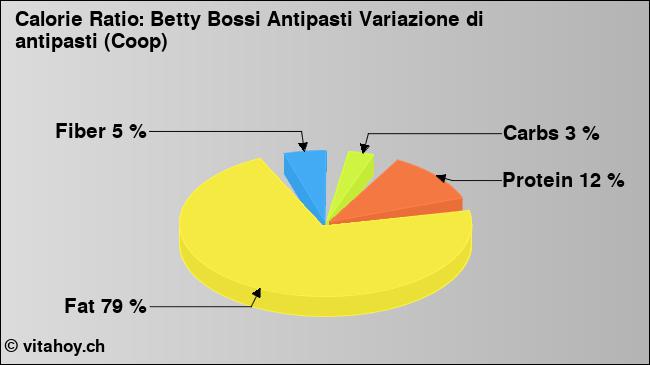 Calorie ratio: Betty Bossi Antipasti Variazione di antipasti (Coop) (chart, nutrition data)