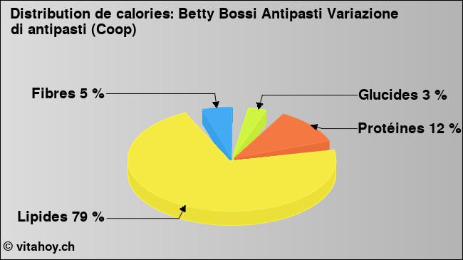 Calories: Betty Bossi Antipasti Variazione di antipasti (Coop) (diagramme, valeurs nutritives)