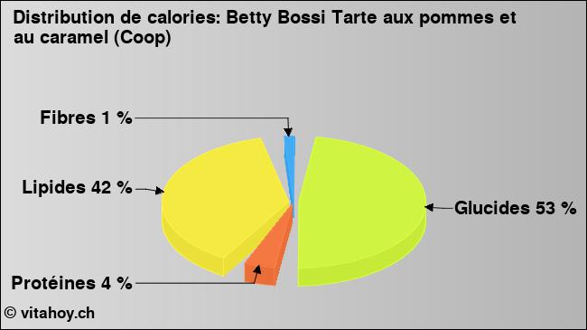 Calories: Betty Bossi Tarte aux pommes et au caramel (Coop) (diagramme, valeurs nutritives)