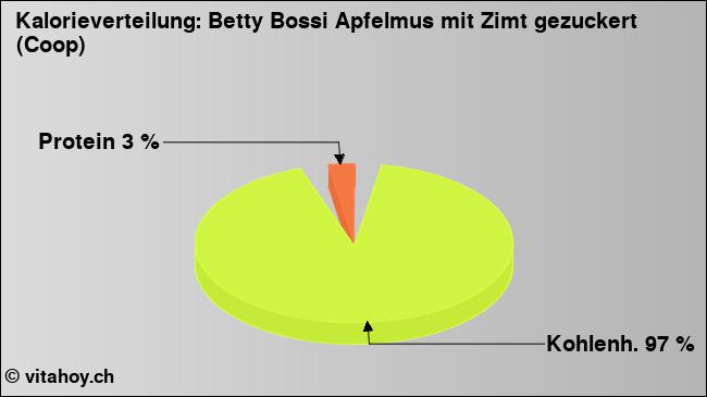 Kalorienverteilung: Betty Bossi Apfelmus mit Zimt gezuckert (Coop) (Grafik, Nährwerte)
