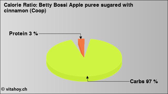 Calorie ratio: Betty Bossi Apple puree sugared with cinnamon (Coop) (chart, nutrition data)