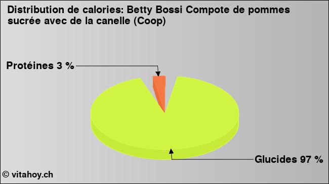 Calories: Betty Bossi Compote de pommes sucrée avec de la canelle (Coop) (diagramme, valeurs nutritives)