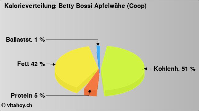 Kalorienverteilung: Betty Bossi Apfelwähe (Coop) (Grafik, Nährwerte)