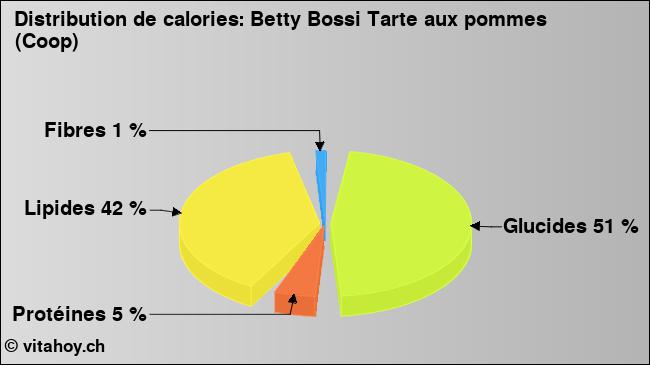 Calories: Betty Bossi Tarte aux pommes (Coop) (diagramme, valeurs nutritives)