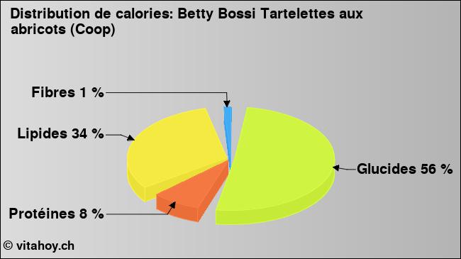 Calories: Betty Bossi Tartelettes aux abricots (Coop) (diagramme, valeurs nutritives)