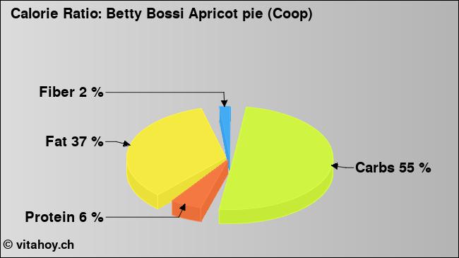 Calorie ratio: Betty Bossi Apricot pie (Coop) (chart, nutrition data)
