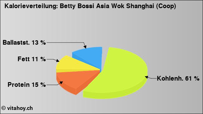Kalorienverteilung: Betty Bossi Asia Wok Shanghai (Coop) (Grafik, Nährwerte)
