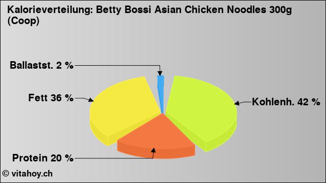 Kalorienverteilung: Betty Bossi Asian Chicken Noodles 300g (Coop) (Grafik, Nährwerte)