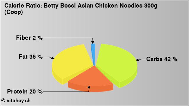 Calorie ratio: Betty Bossi Asian Chicken Noodles 300g (Coop) (chart, nutrition data)
