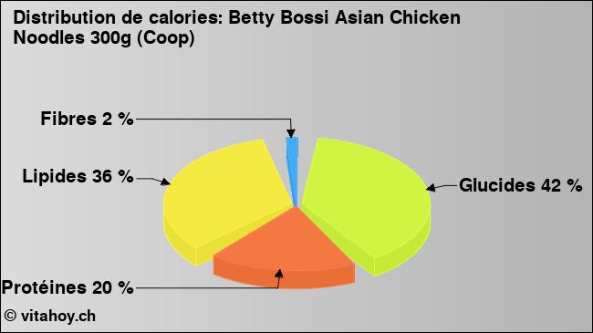 Calories: Betty Bossi Asian Chicken Noodles 300g (Coop) (diagramme, valeurs nutritives)