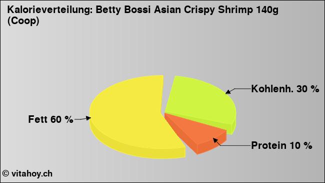 Kalorienverteilung: Betty Bossi Asian Crispy Shrimp 140g (Coop) (Grafik, Nährwerte)