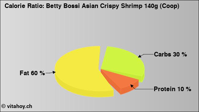 Calorie ratio: Betty Bossi Asian Crispy Shrimp 140g (Coop) (chart, nutrition data)