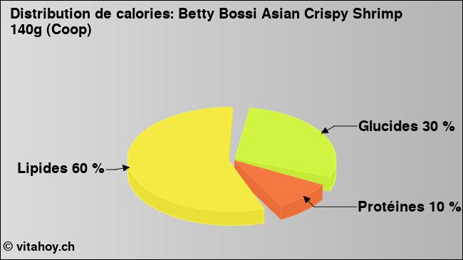 Calories: Betty Bossi Asian Crispy Shrimp 140g (Coop) (diagramme, valeurs nutritives)