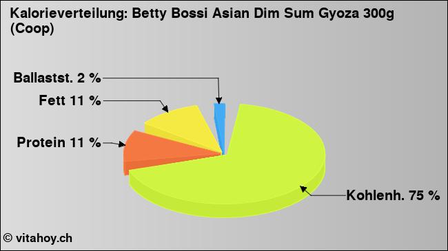 Kalorienverteilung: Betty Bossi Asian Dim Sum Gyoza 300g (Coop) (Grafik, Nährwerte)