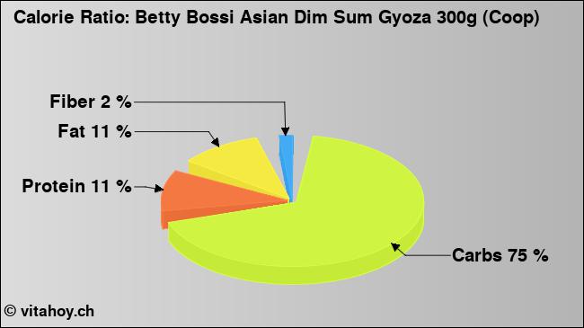 Calorie ratio: Betty Bossi Asian Dim Sum Gyoza 300g (Coop) (chart, nutrition data)