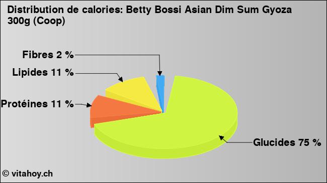 Calories: Betty Bossi Asian Dim Sum Gyoza 300g (Coop) (diagramme, valeurs nutritives)