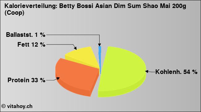Kalorienverteilung: Betty Bossi Asian Dim Sum Shao Mai 200g (Coop) (Grafik, Nährwerte)