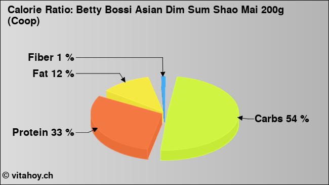 Calorie ratio: Betty Bossi Asian Dim Sum Shao Mai 200g (Coop) (chart, nutrition data)
