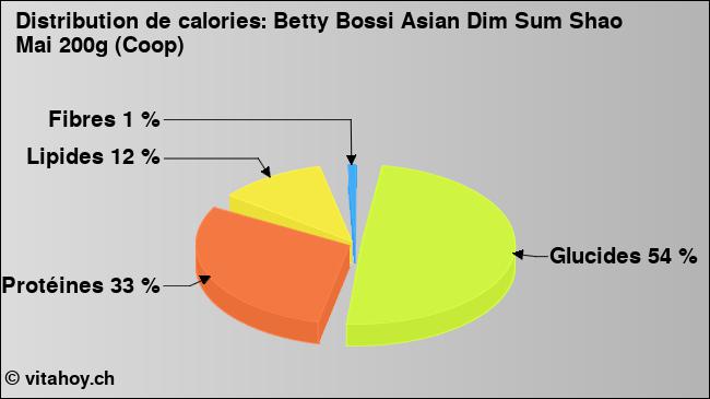 Calories: Betty Bossi Asian Dim Sum Shao Mai 200g (Coop) (diagramme, valeurs nutritives)