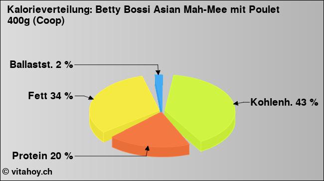 Kalorienverteilung: Betty Bossi Asian Mah-Mee mit Poulet 400g (Coop) (Grafik, Nährwerte)