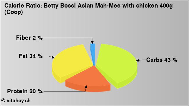 Calorie ratio: Betty Bossi Asian Mah-Mee with chicken 400g (Coop) (chart, nutrition data)