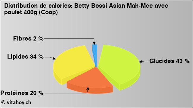 Calories: Betty Bossi Asian Mah-Mee avec poulet 400g (Coop) (diagramme, valeurs nutritives)