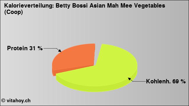 Kalorienverteilung: Betty Bossi Asian Mah Mee Vegetables (Coop) (Grafik, Nährwerte)