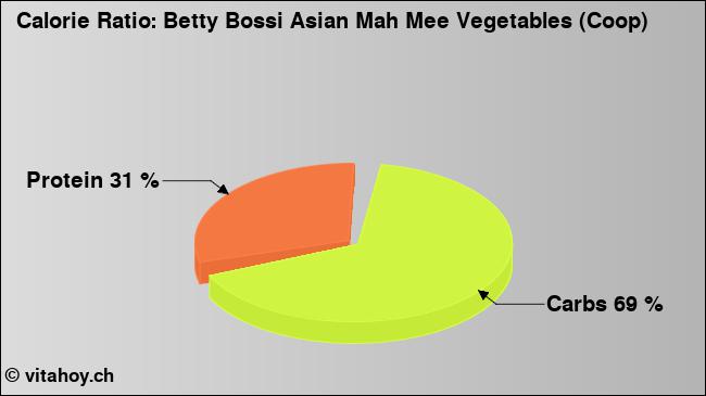 Calorie ratio: Betty Bossi Asian Mah Mee Vegetables (Coop) (chart, nutrition data)