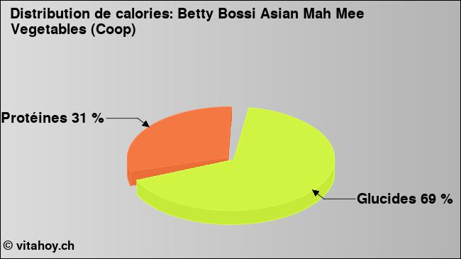 Calories: Betty Bossi Asian Mah Mee Vegetables (Coop) (diagramme, valeurs nutritives)