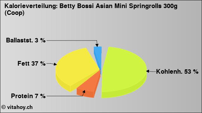 Kalorienverteilung: Betty Bossi Asian Mini Springrolls 300g (Coop) (Grafik, Nährwerte)