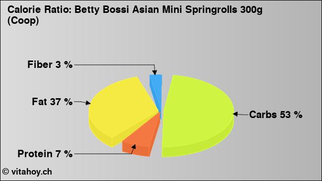 Calorie ratio: Betty Bossi Asian Mini Springrolls 300g (Coop) (chart, nutrition data)