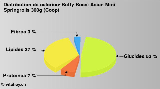 Calories: Betty Bossi Asian Mini Springrolls 300g (Coop) (diagramme, valeurs nutritives)