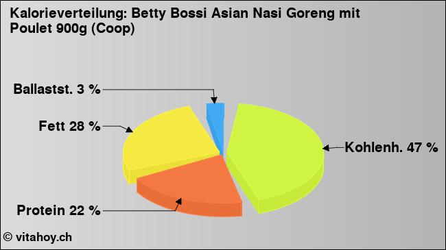 Kalorienverteilung: Betty Bossi Asian Nasi Goreng mit Poulet 900g (Coop) (Grafik, Nährwerte)
